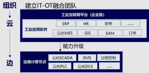 打破企業應用壁壘，實現IT與OT融合部署——基于《5G全連接工廠建設白皮書（征求意見稿）》的基礎軟件服務